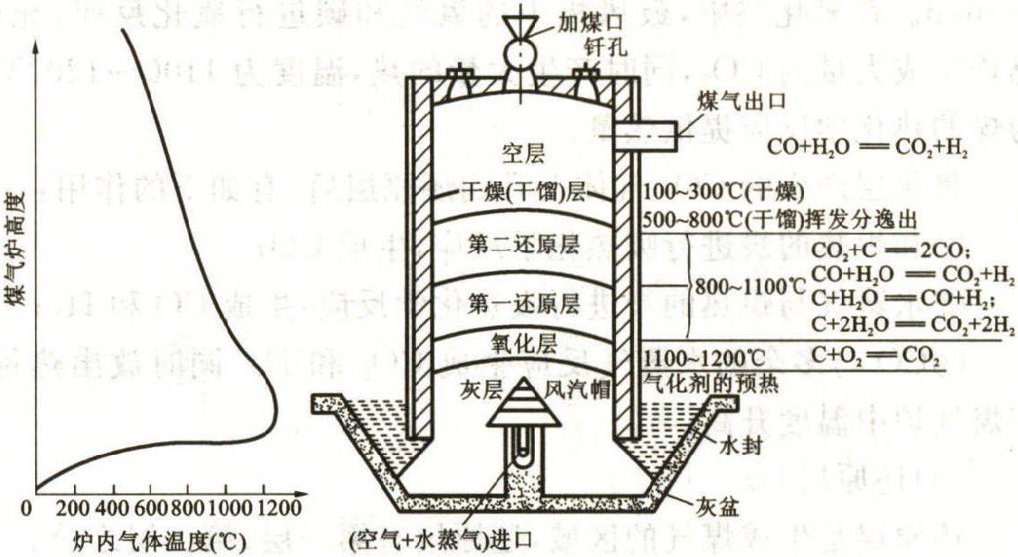 五、煤气发生炉工作原理